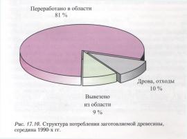 Структура потребления заготовляемой древесины